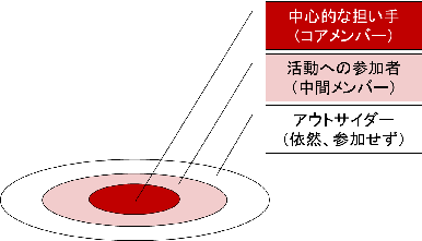 町内会に関する各層の整理