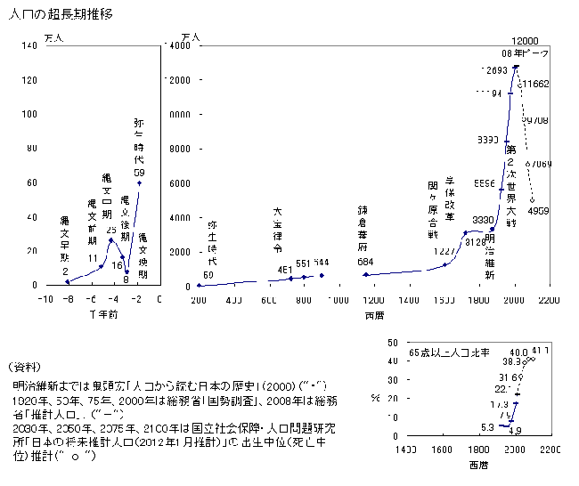 人口グラフ1