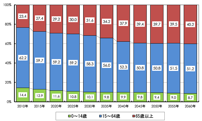 津島市人口グラフ