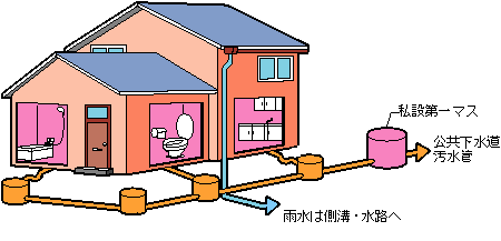 排水設備の仕組み