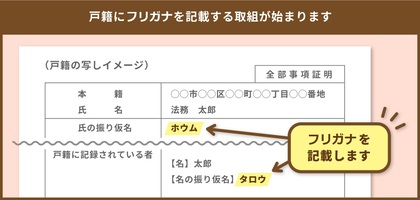 振り仮名記載がはじまります