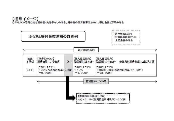 ふるさと寄附金控除のイメージ図