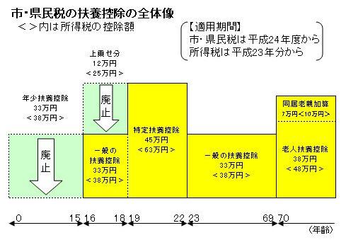 市・県民税の扶養控除の全体像