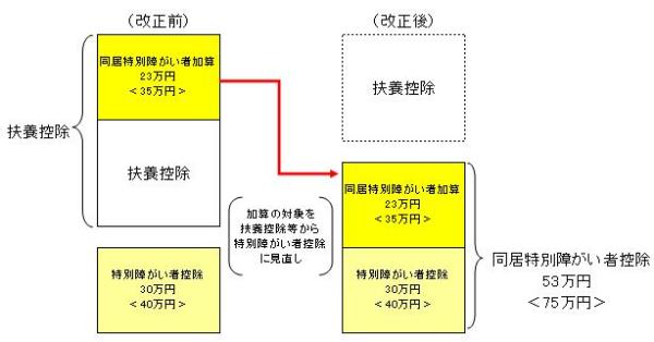 市・県民税の扶養控除の全体像