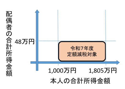 同一生計配偶者