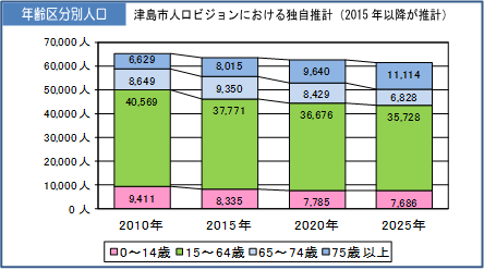 年齢別人口