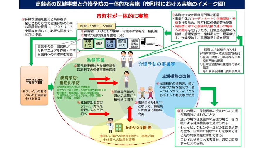 高齢者の保健事業と介護予防の一体的な実施（市町村におけるイメージ図）