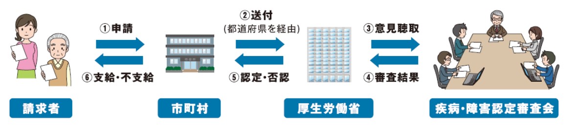 救済制度申請の流れ
