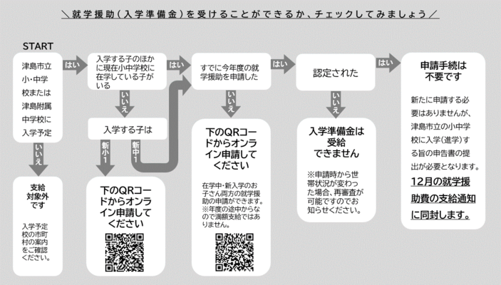 この図のフローチャートを見て該当する方法で手続きしてください。