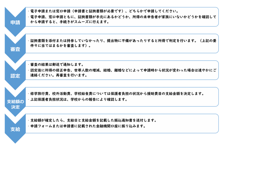 就学援助の申請から支給を受けるまでの流れを示した図