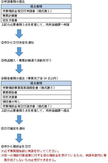 申請手順