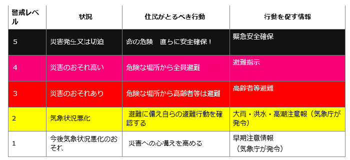 警戒レベル