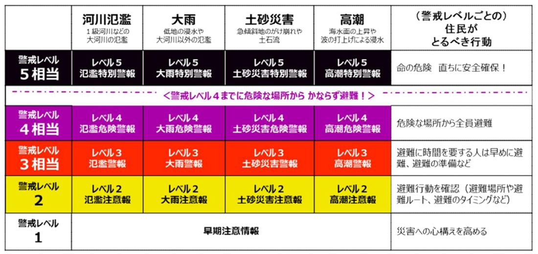 新たな防災気象情報