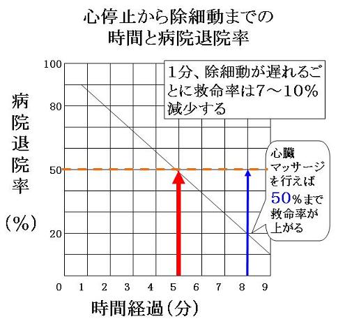 心停止から除細動までの時間と病院退院率