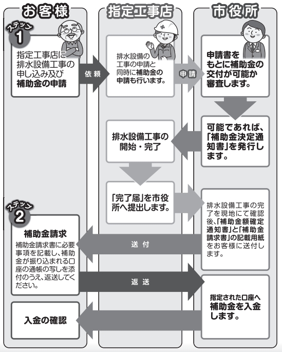 公共下水道接続促進補助制度