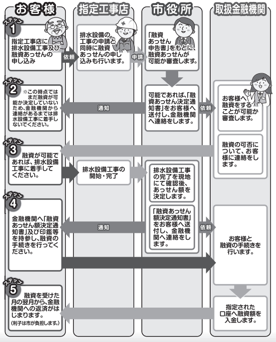 水洗便所改造等資金融資あっせん及び利子補給制度