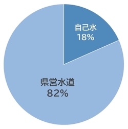 R6配水量割合