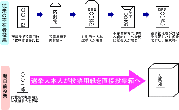 Images Of 不在者投票 Japaneseclass Jp