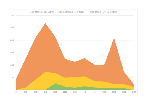 混雑状況（投票時間・平成31年市議一般選挙）